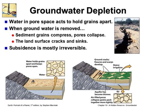 Causes of Groundwater Depletion - Vardhman Envirotech