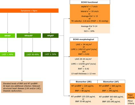 Heart failure -classification and criteria in diagnosis (data... | Download Scientific Diagram