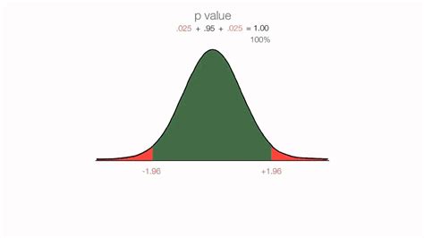 How to Calculate P-Value from Z-Score.