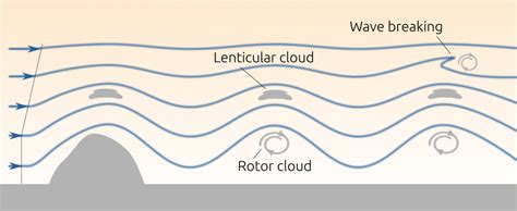 Atmospheric Turbulence: Mountain Waves - turbli