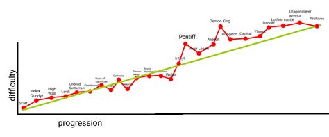 my perception of the difficulty curve as a new-ish player : r/darksouls3