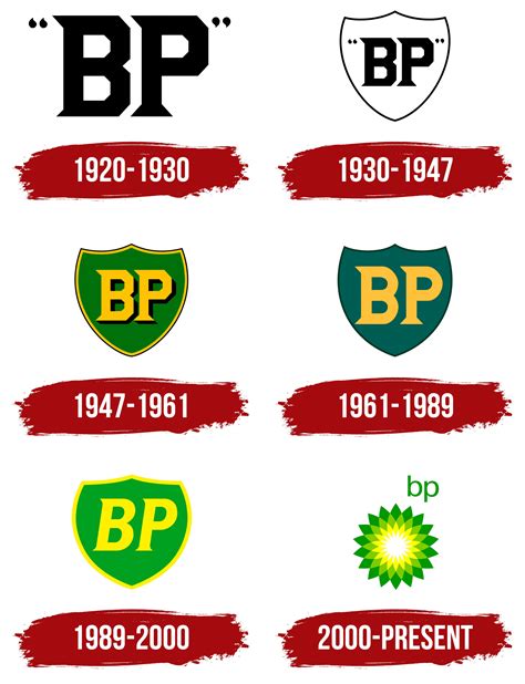 BP Logo and symbol, meaning, history, PNG, brand