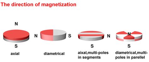 Neodymium Disc Magnet