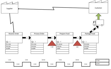 Value Stream Mapping (VSM) Tutorial with Examples & Tips (2022)