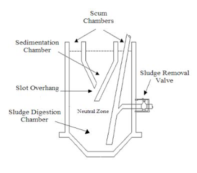 1 Imhoff tank schematic (modified from Mikelonis, 2008). | Download Scientific Diagram