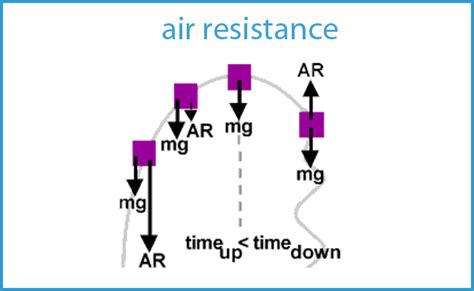 What is air resistance? - A Knowledge Archive