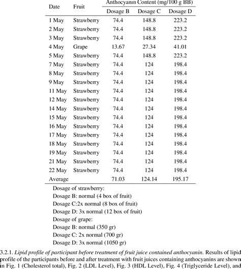 Anthocyanin content of fruit juice for every dosage. | Download ...