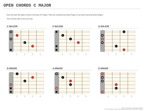 OPEN CHORDS C MAJOR - A fingering diagram made with Guitar Scientist