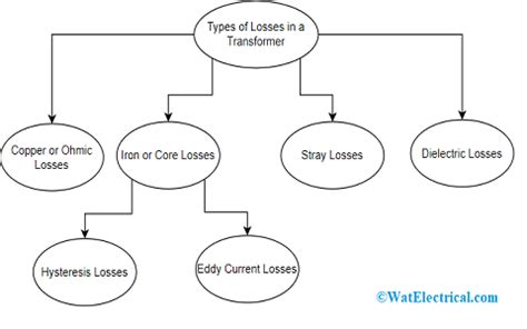 Types of Losses in a Transformer & Their Impact on Efficiency