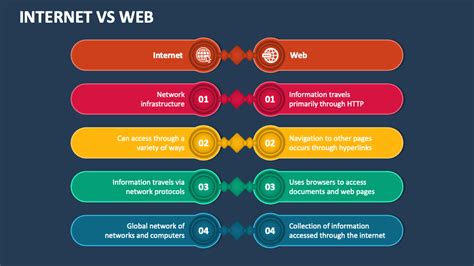 Internet Vs Web PowerPoint and Google Slides Template - PPT Slides