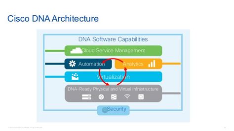 Cisco DNA | Learn More About Cisco Digital Network Architecture