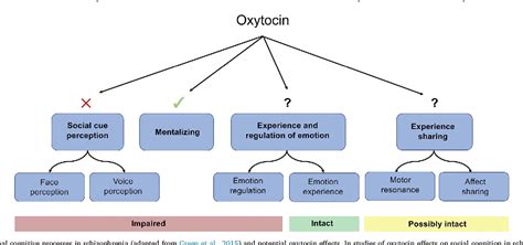 Figure 2 from Oxytocin effects in schizophrenia: Reconciling mixed ...