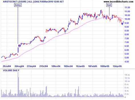 Incredible Charts: Momentum Trading (Part 1)