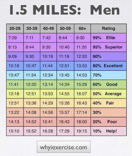 Cooper test: for upper body strength & cardio. Charts & illustrations ...