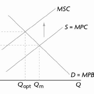 Coase theorem diagram | Download Scientific Diagram