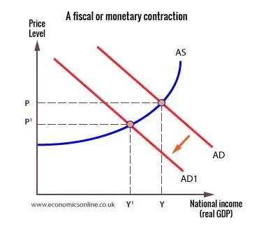 Contractionary policy