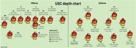 Breakdown of USC football’s Week 1 depth chart – Press Enterprise