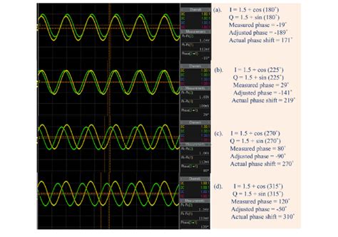 Screen image of the oscilloscope showing the phase difference between... | Download Scientific ...