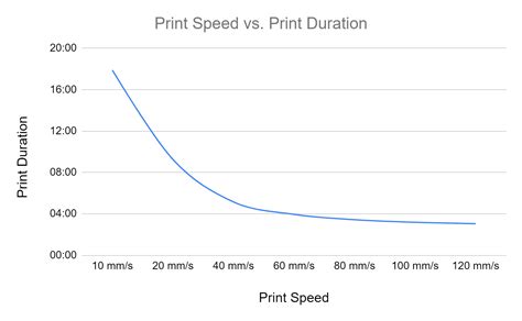 3D Printer Speed | Best Settings & Comparison Tests