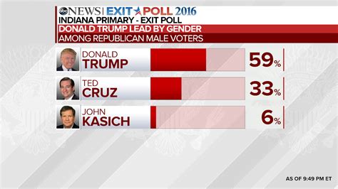 Indiana Republican Primary Exit Poll Analysis - ABC News