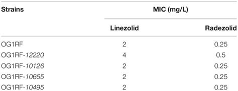 Frontiers | Radezolid Is More Effective Than Linezolid Against Planktonic Cells and Inhibits ...