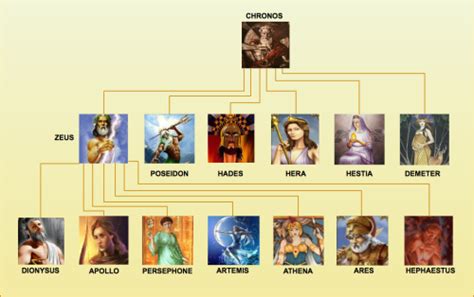 creately, The family tree of Olympian Gods in Greek...