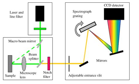 Spectroscope Diagram