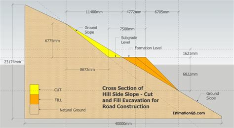 Cut and Fill Excavation for Road Construction on Hillside Slope – Cross Section Details and ...