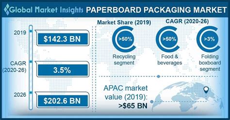 Paperboard Packaging Market Size and Share | Statistics - 2026