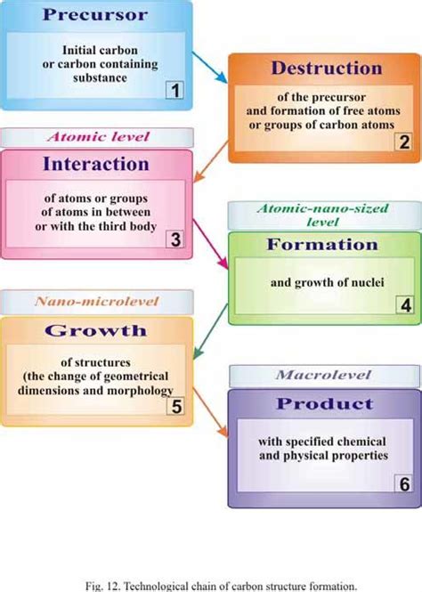 Technological chain of carbon structure formation. | Download Scientific Diagram