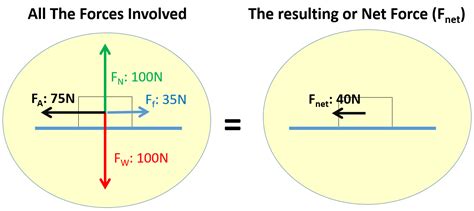 Newton's Second Law: Net Force Causes Acceleration - StickMan Physics