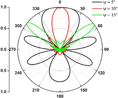 Normalized far field radiation pattern of helical antenna for different... | Download Scientific ...