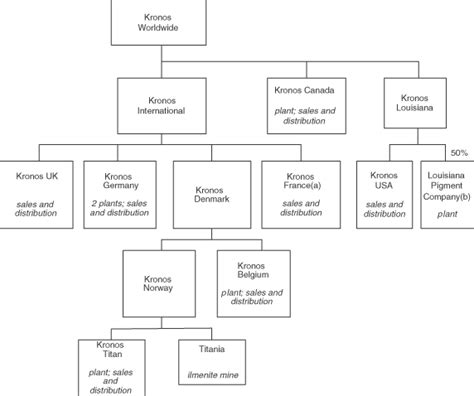 Wells Fargo Org Chart - Ponasa