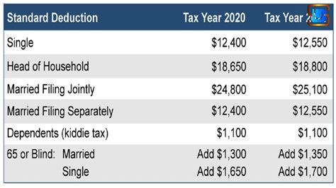 IRS Releases Key 2021 Tax Information #standarddeduction2021 #newtaxrele... | Standard deduction ...