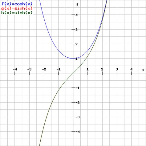 Hyperbolic Trigonometric Functions Graphs