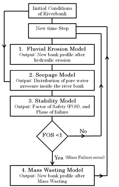 Procedure used in the modelling of riverbank | Download Scientific Diagram