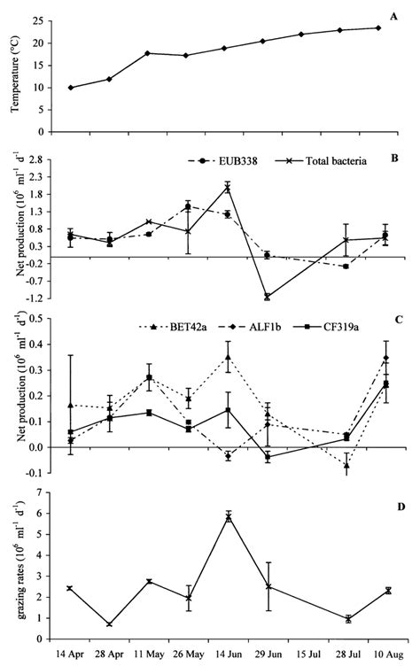 Seasonal variation in (A) epilimnion temperature, (B) net production of ...