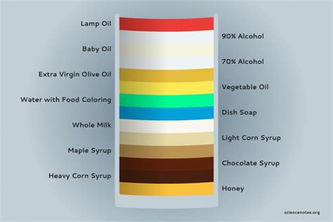 How to Make a Density Column With Many Layers | Density column, Layered ...