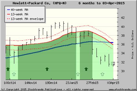 Stock Trends Report on Hewlett-Packard Co.Â $HPQ | Packard, Chart, Hewlett packard