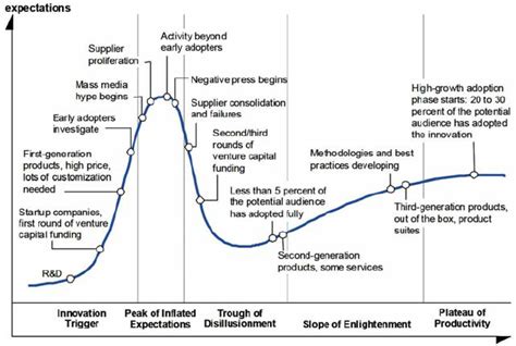 The two curves that form the hype cycle [8] | Download Scientific Diagram