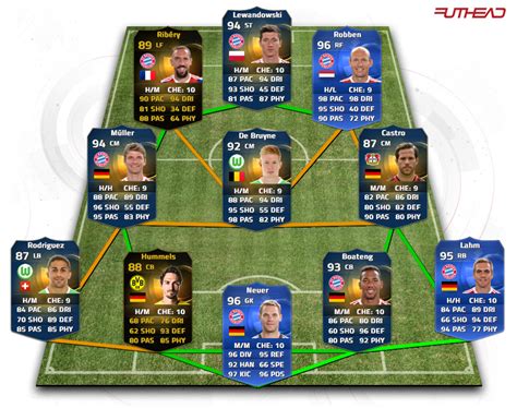 The Best Fifa Teams: Best Possible Bundesliga Team!