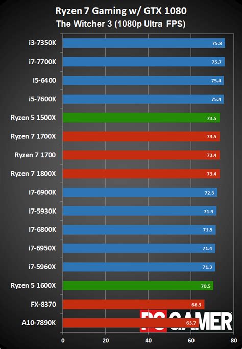 AMD Ryzen 5, bringing competition to the mainstream | PC Gamer