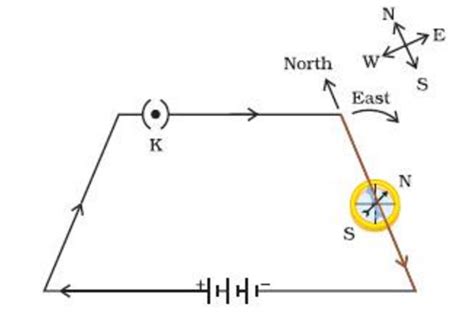 Magnetic field lines due to current carrying conductor | Class 10 ...