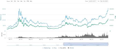 Market Watch: Bitcoin Records Highest Ever Market Cap, ATH Price Next?