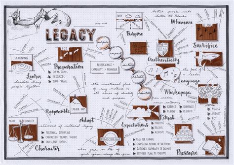 Legacy (James Kerr) Visual Synopsis by Dani Saveker — Visual Synopsis | James kerr, Legacy, Synopsis