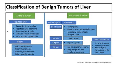 Benign tumors of the liver: Tumor like lesions