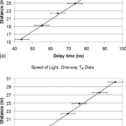 (PDF) A one-way speed of light experiment