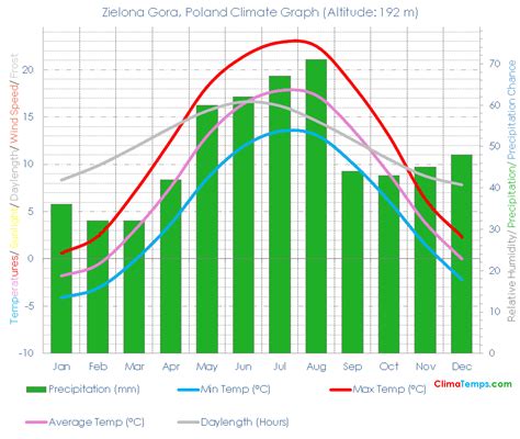 Zielona Gora Climate Zielona Gora Temperatures Zielona Gora, Poland ...