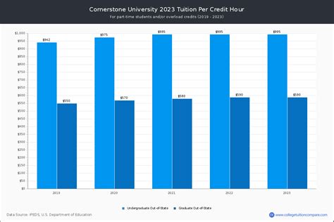 Cornerstone University - Tuition & Fees, Net Price