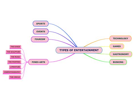 TYPES OF ENTERTAINMENT - Mind Map